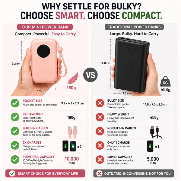 10,000mAh Mini Fast Charging Power Bank – Built-in Lightning & Type-C Cables | Pocket Size
